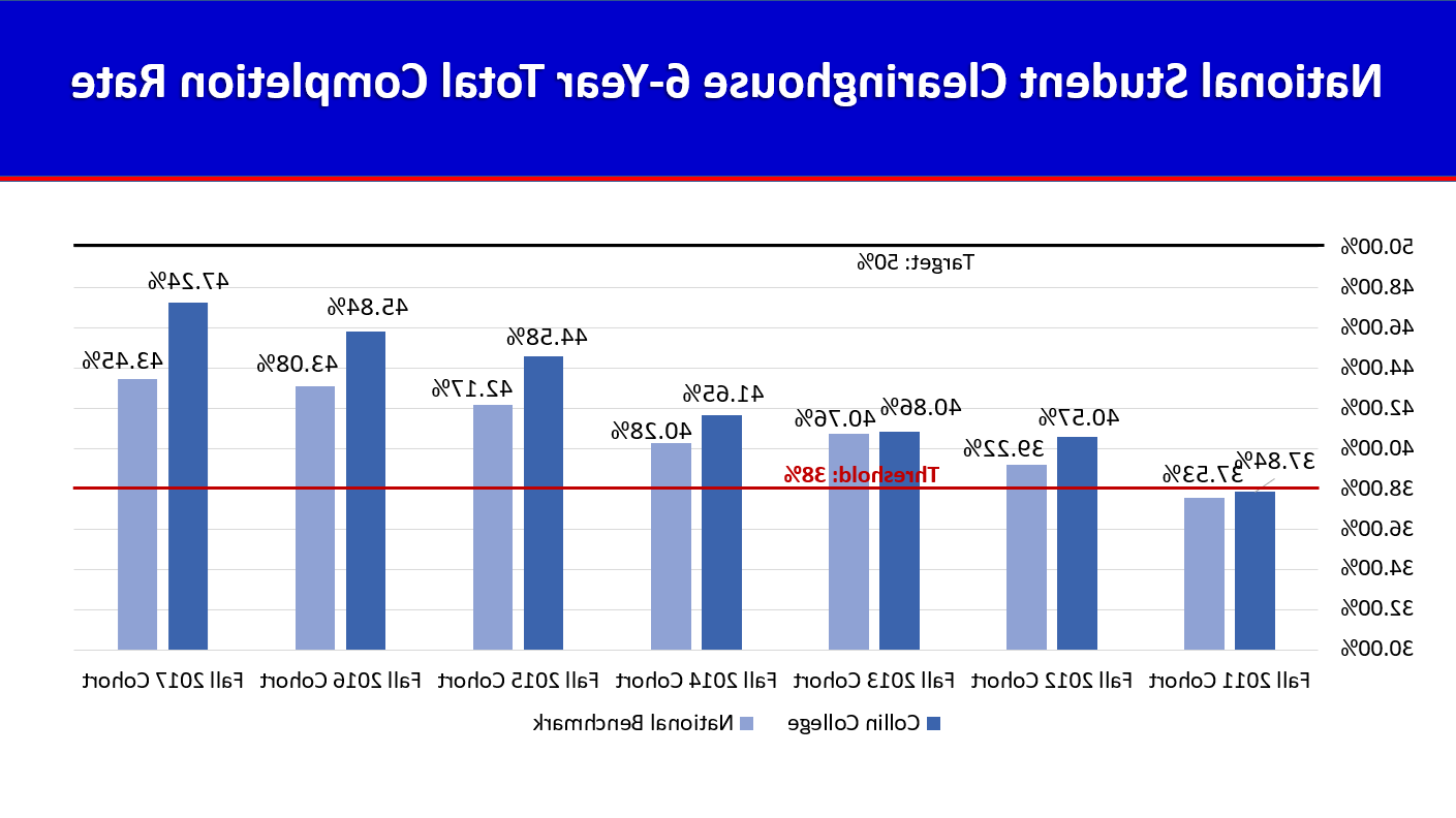 NSC 6-Year Completion Rate